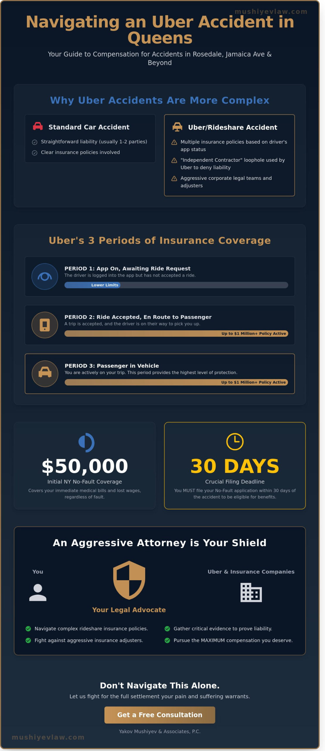 Uber Accident Lawyer in Queens: Protecting Rosedale & Jamaica Ave Victims