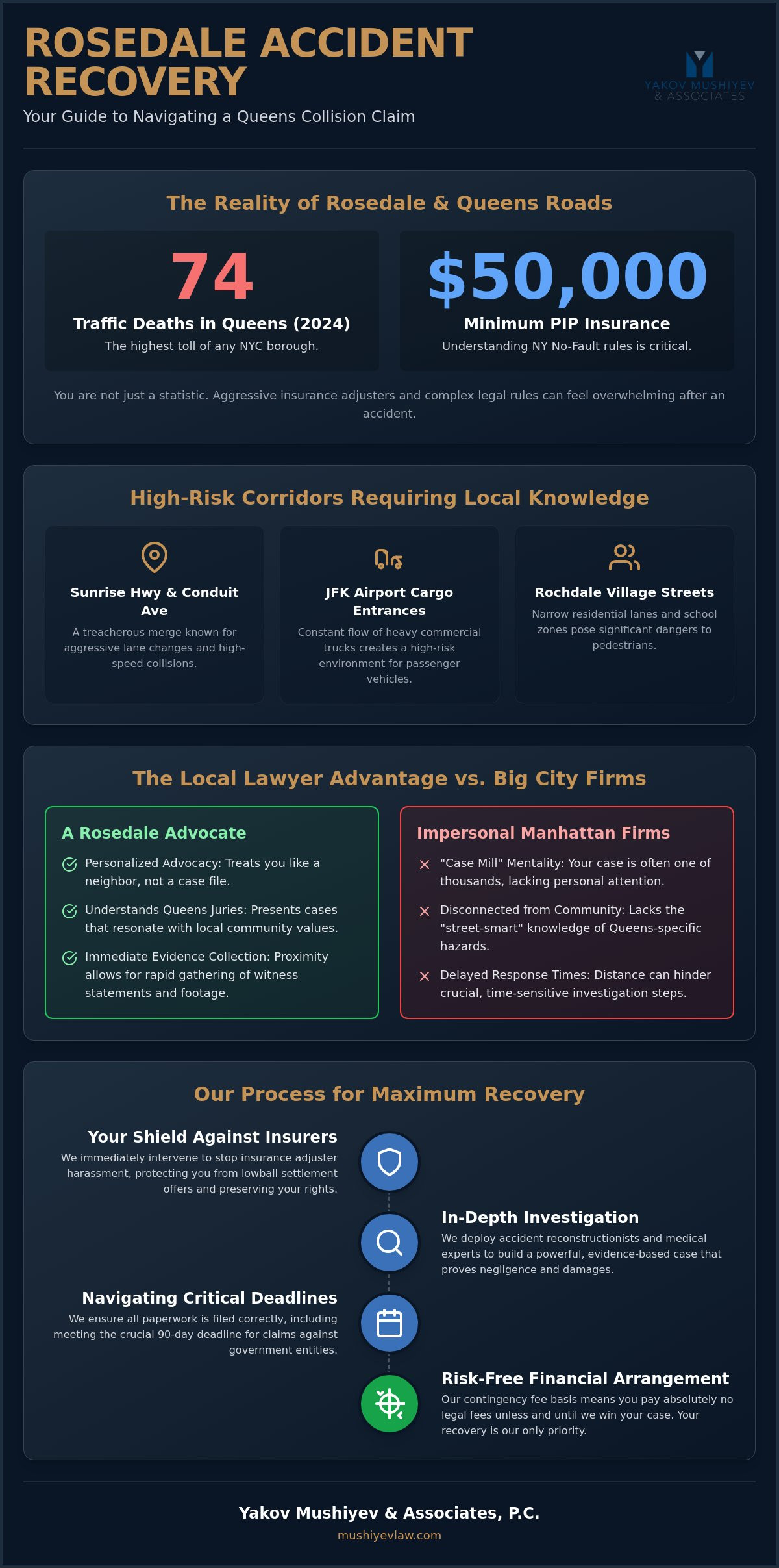 Rosedale Accident Lawyer: Relentless Advocacy for Queens Injury Victims