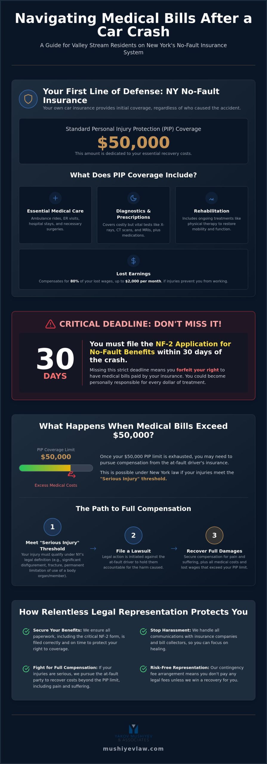 What If I Can’t Afford My Medical Bills After a Crash in Valley Stream?