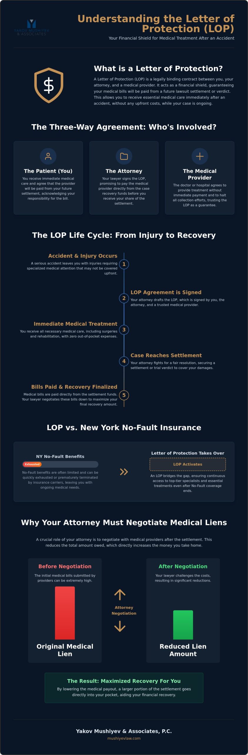 What is a Letter of Protection for Medical Treatment? A New York Lawyer’s Guide