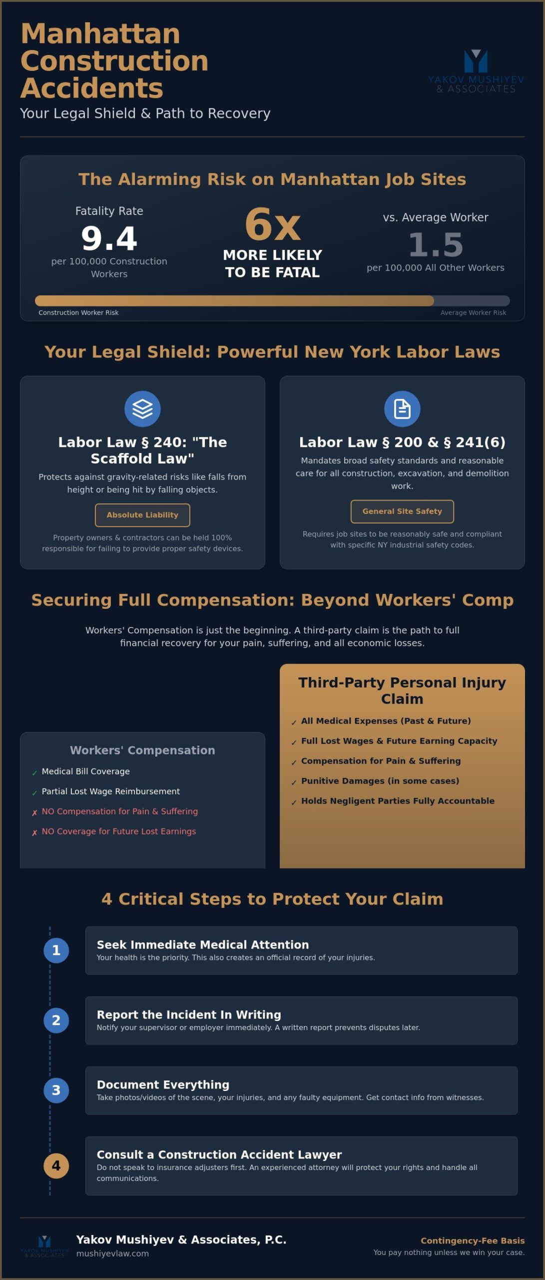 Manhattan Construction Accident Lawyer: Relentless Advocacy for Injured Workers