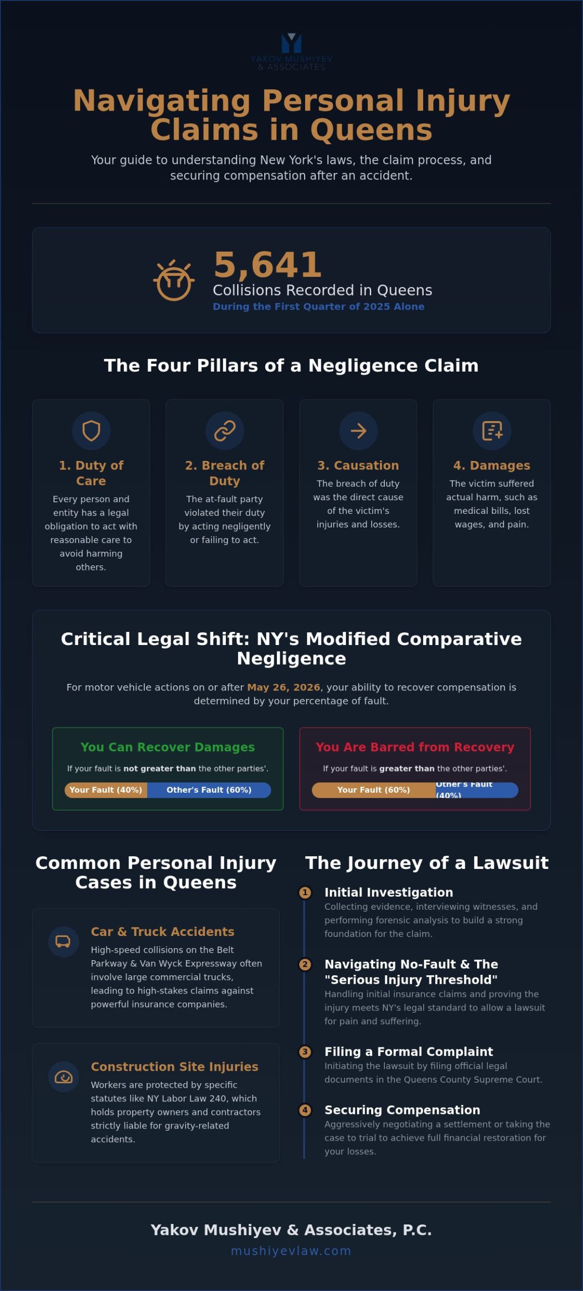 Personal Injury Lawyer Queens: Protecting Your Rights in 2026
