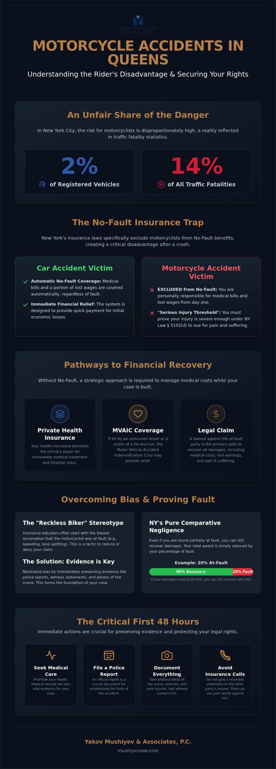 Motorcycle Accident Lawyer Queens: Relentless Advocacy for Injured Riders