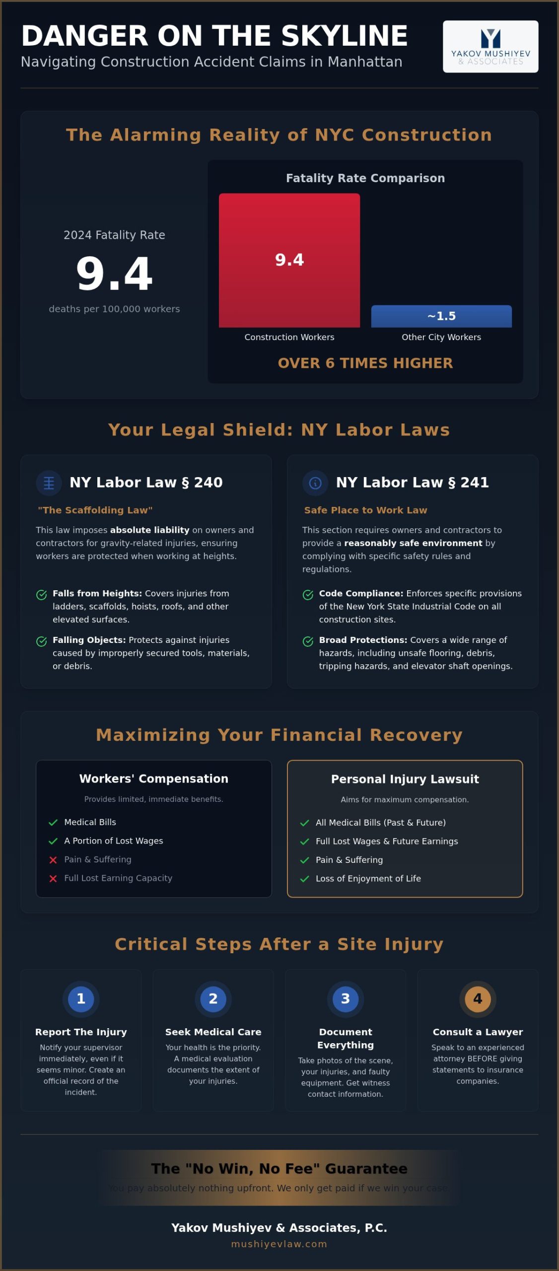 Manhattan Construction Accident Lawyer: Relentless Advocacy for NYC Workers