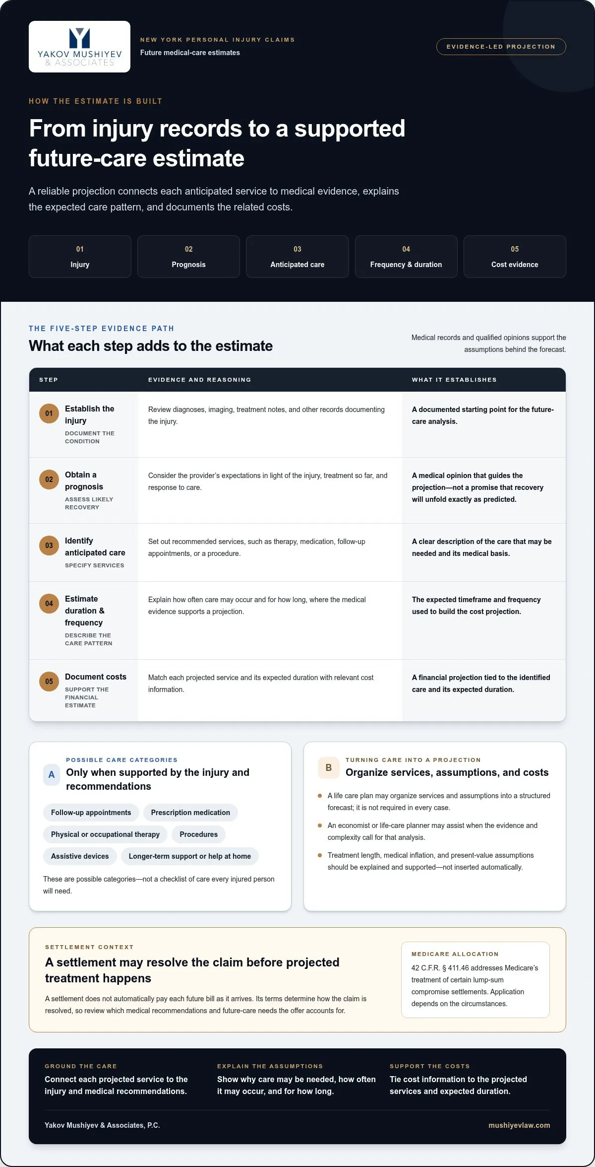 How Are Future Medical Expenses Calculated in a Settlement?